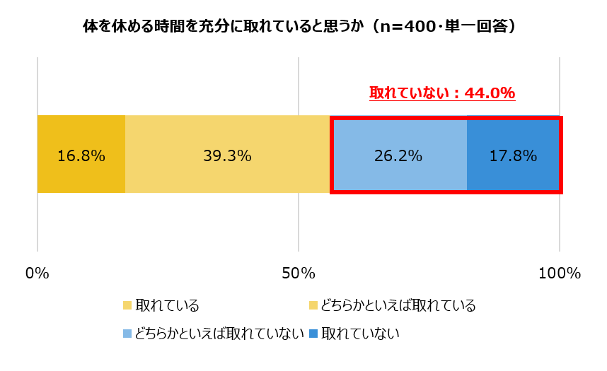 体を休める時間を充分に取れていると思うか