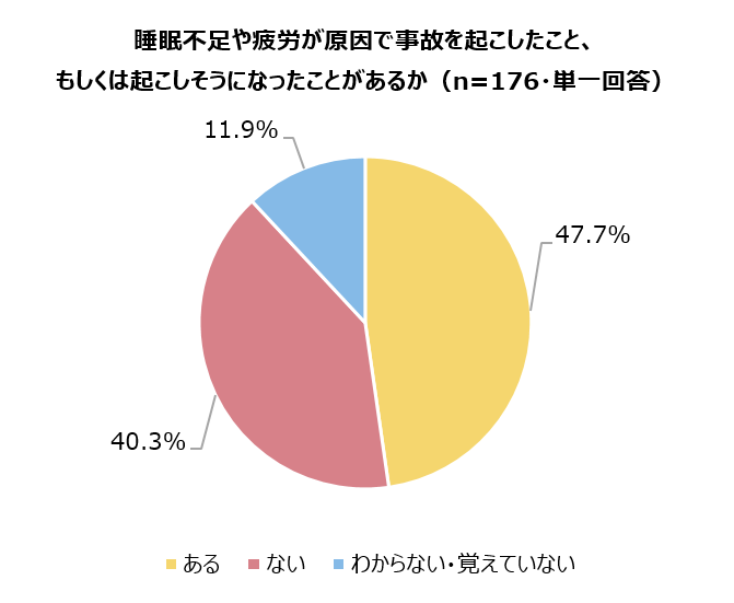 睡眠不足や疲労が原因で事故を起こしたこと、 もしくは起こしそうになったことがあるか