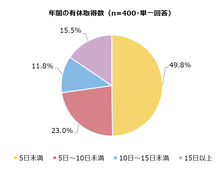 年間の有休取得数