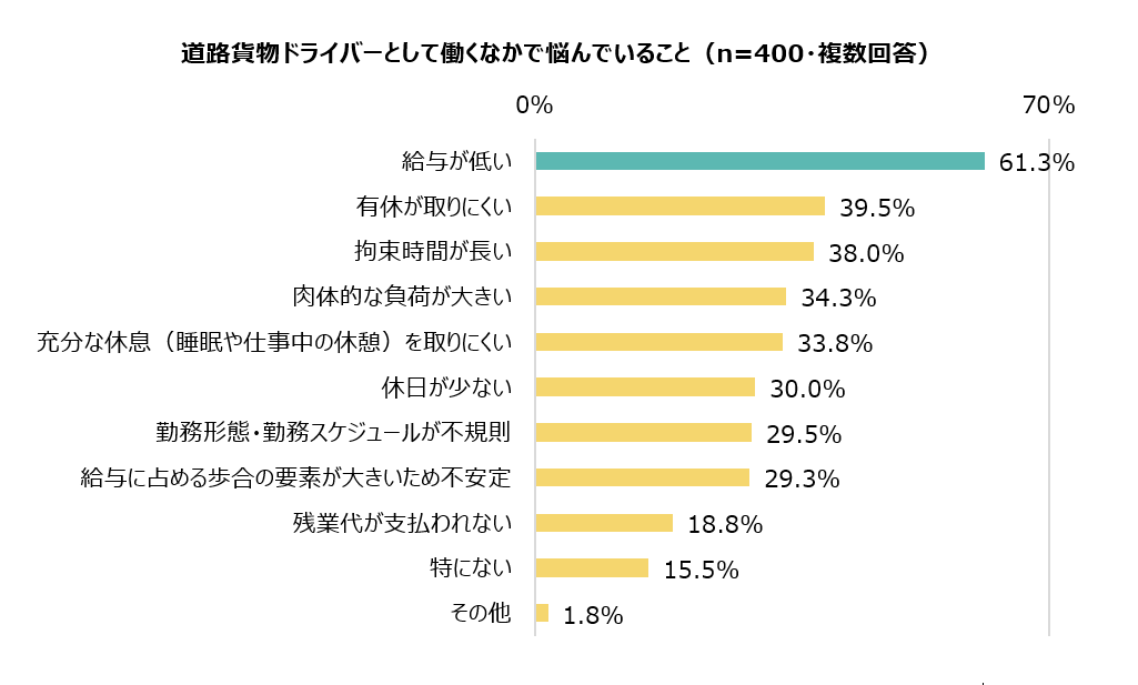 道路貨物ドライバーとして働くなかで悩んでいること