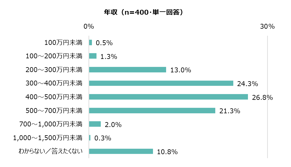 年収