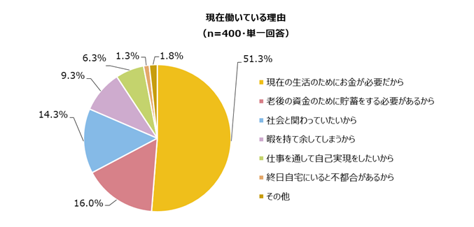 働くシニアの意識とシニアの雇用に関する調査 Adecco Group 働くシニアの意識とシニアの雇用に関する調査 Adecco Group