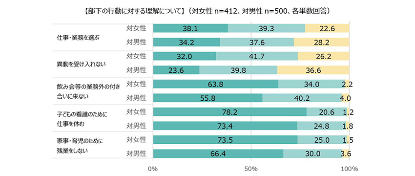 部下の行動に対する理解について