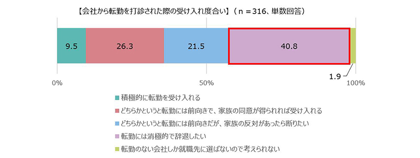 会社からの転勤打診に対する受け入れ度合い