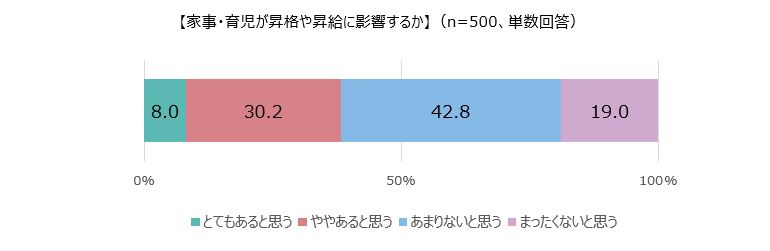 家事・育児が昇格や昇給に影響するか