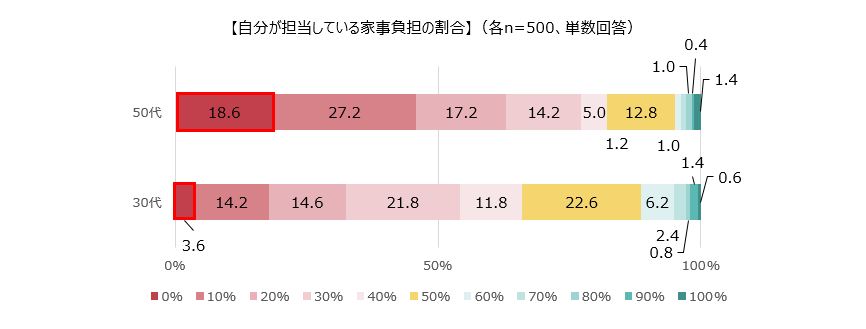 自分が担当している家事時間の割合（30代、50代）