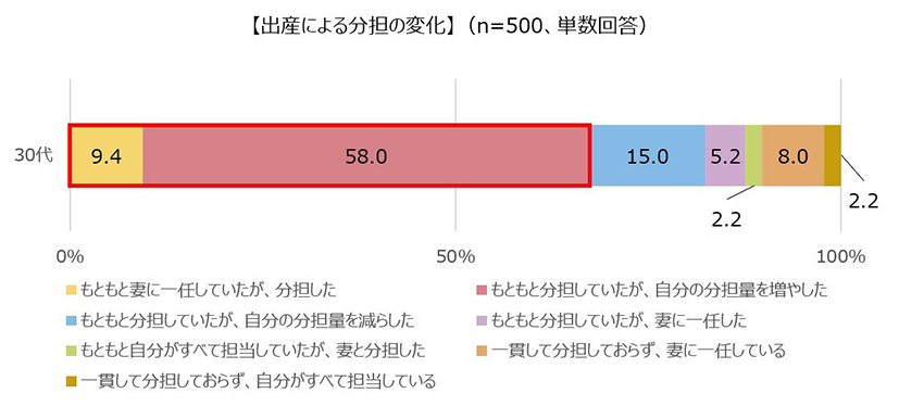 子の出生よる分担の変化