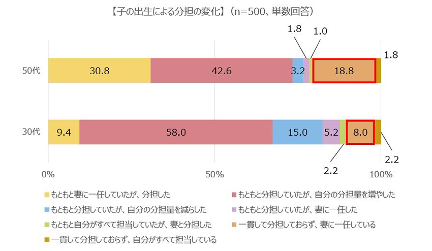 子の出生よる分担の変化（30代、50代）