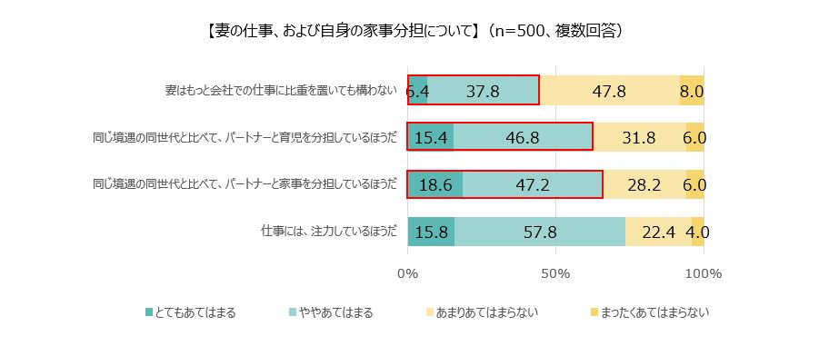 妻の仕事、および自身の家事分担について