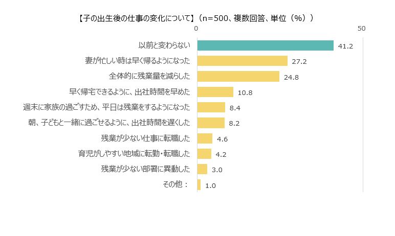 子の出生後の仕事の変化について