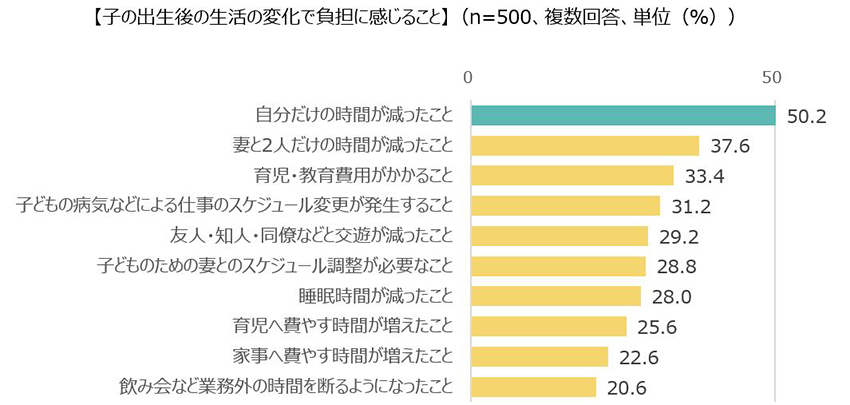 子の出生後の生活の変化で負担に感じること