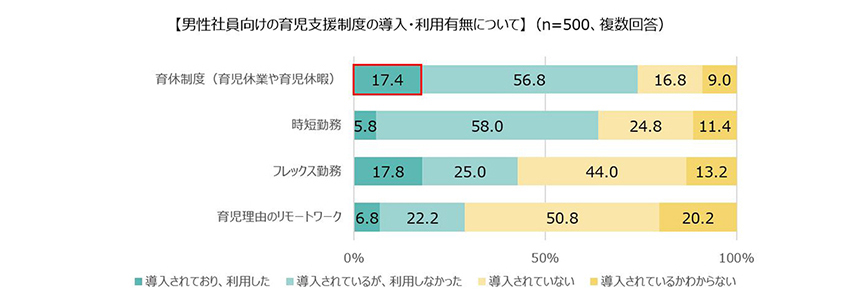 男性社員向けの育児支援制度の導入・利用有無について