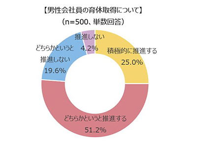 男性会社員の育休取得について