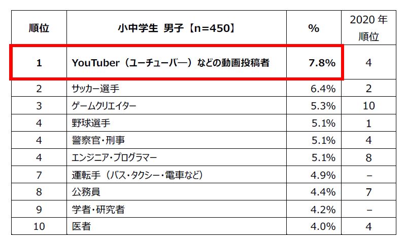 全国の小中学生900人を対象にした 将来就きたい仕事 に関する調査 全国の小中学生900人を対象にした 将来就きたい仕事 に関する調査