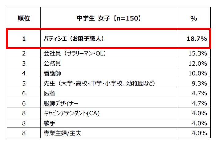 全国の小中学生900人を対象にした 将来就きたい仕事 に関する調査 全国の小中学生900人を対象にした 将来就きたい仕事 に関する調査