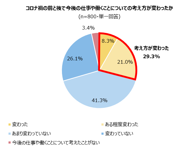 コロナ禍による人生観 仕事観への影響に関する調査 コロナ禍による人生観 仕事観への影響に関する調査