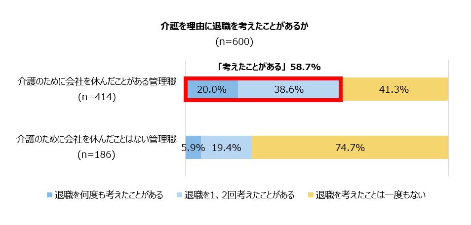 介護中もしくは過去に介護をした管理職600名を対象にした「介護