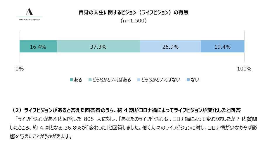 会社員1 500人を対象にした コロナ禍とライフビジョン キャリアビジョンに関する調査 会社員1 500人を対象にした コロナ禍とライフビジョン キャリアビジョンに関する調査