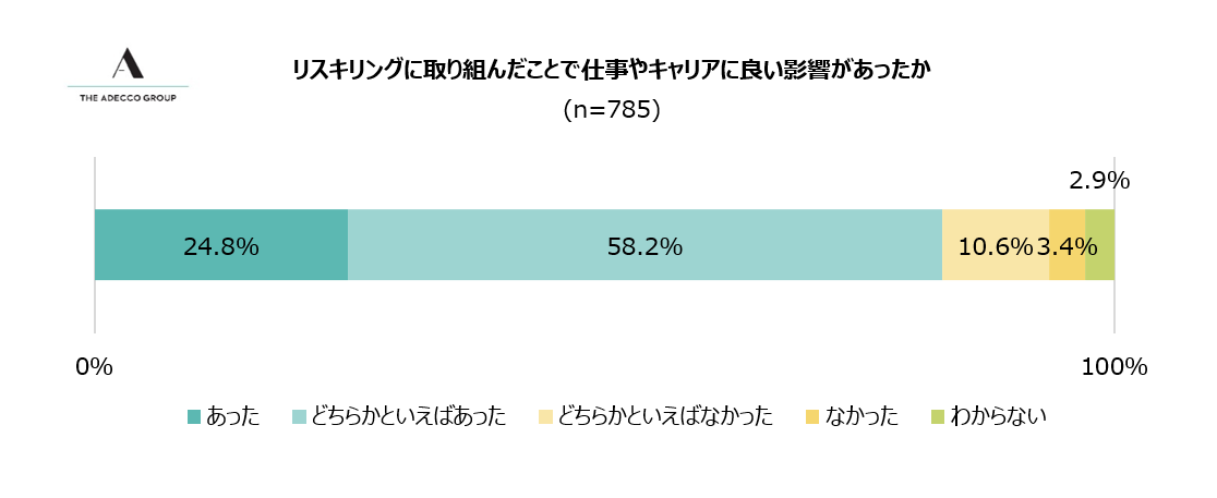 会社員1,600人を対象にした「リスキリングに関する調査」