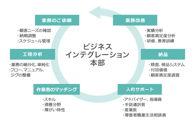 ビジネス インテグレーション本部 1.業務のご依頼 顧客ニーズの確認 納期調整 スケジュール管理 2.工程分析　業務の細分化、単純化 フロー、マニュアル、ジグの整備 3.作業者のマッチング スキル 得意分野 障がい特性 4.人的サポート アドバイザー、指導員 手話通訳者 産業医 障害者職業生活相談所 5.納品 精査、検品システム 付加価値 顧客満足度調査 6.業務改善 実績分析 顧客満足度分析 研修、教育訓練