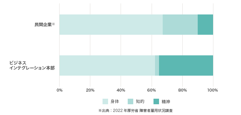 民間企業※：身体69.05% 知的22.11% 精神8.84% ビジネス インテグレーション本部：身体45.35% 知的16.28% 精神38.37% ※出典：2016年厚労省 障害者雇用状況調査