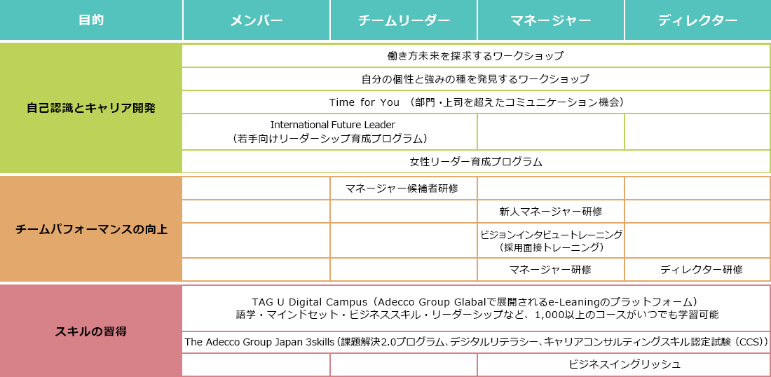 [目的：自己認識とキャリア開発]働き方未来を探求するワークショップ（メンバー/チームリーダー/マネージャー/ディレクター）、自分の個性と強みの種を発見するワークショップ（メンバー/チームリーダー/マネージャー/ディレクター）、Time for You（部門・上司を超えたコミュニケーション機会）（メンバー/チームリーダー/マネージャー/ディレクター）、International Future Leader/International Future Leader Japan（若手向けリーダーシップ育成プログラム）（メンバー/チームリーダー）、女性リーダー育成プログラム（メンバー/チームリーダー/マネージャー/ディレクター）、コンシャスインクルージョン・トレーニング（ダイバーシティー&インクルージョントレーニング）（メンバー/チームリーダー/マネージャー/ディレクター） [目的：チームパフォーマンスの向上]新人マネージャー研修（マネージャー）、ビジョンインタビュー・トレーニング（採用面接（ビジョンマッチング）トレーニング）（マネージャー/ディレクター）、パフォーマンス・マネージメント・ワークショップ（チームリーダー/マネージャー/ディレクター）、シェアードビジョン・ワークショップ（マネージャー/ディレクター） [目的：スキルの習得]The Adecco Group Japan 3skills（課題解決2.0プログラム、デジタルリテラシー、キャリアコンサルティングスキル認定試験（CCS））（メンバー/チームリーダー/マネージャー/ディレクター）、プレゼンテンション研修（マネージャー/ディレクター）、ビジネスイングリッシュ（マネージャー/ディレクター）、Speexx（オンライン英会話）（メンバー/チームリーダー/マネージャー/ディレクター）