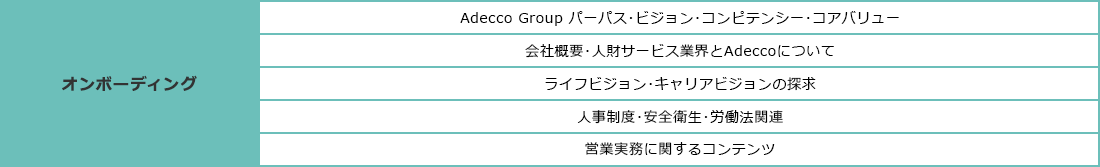 [オンボーディング]人財サービス業界とAdeccoについて、人事制度・規定・コンプライアンス（労働関連法）・安全衛生、Our Core Values、Vision Matching