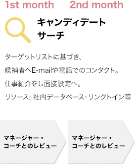 1st month　2nd month　キャンディデートサーチ　ターゲットリストに基づき、候補者へE-mailや電話でのコンタクト。仕事紹介をし面接設定へ。リソース：社内データベース・リンクトイン等　マネージャー・コーチとのレビュー　マネージャー・コーチとのレビュー
