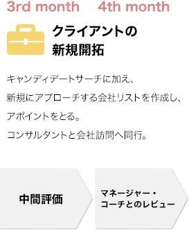 3rd month　4th month　クライアントの新規開拓　キャンディデートサーチに加え、新規にアプローチする会社リストを作成し、アポイントをとる。コンサルタントと会社訪問へ同行。　中間評価　マネージャー・コーチとのレビュー