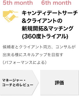 5th month　6th month　キャンディデートサーチ&クライアントの新規開拓&マッチング（360度トライアル）　候補者とクライアント両方、コンサルが出来る様にスキルアップを目指す（パフォーマンスによる）　マネージャー・コーチとのレビュー　評価