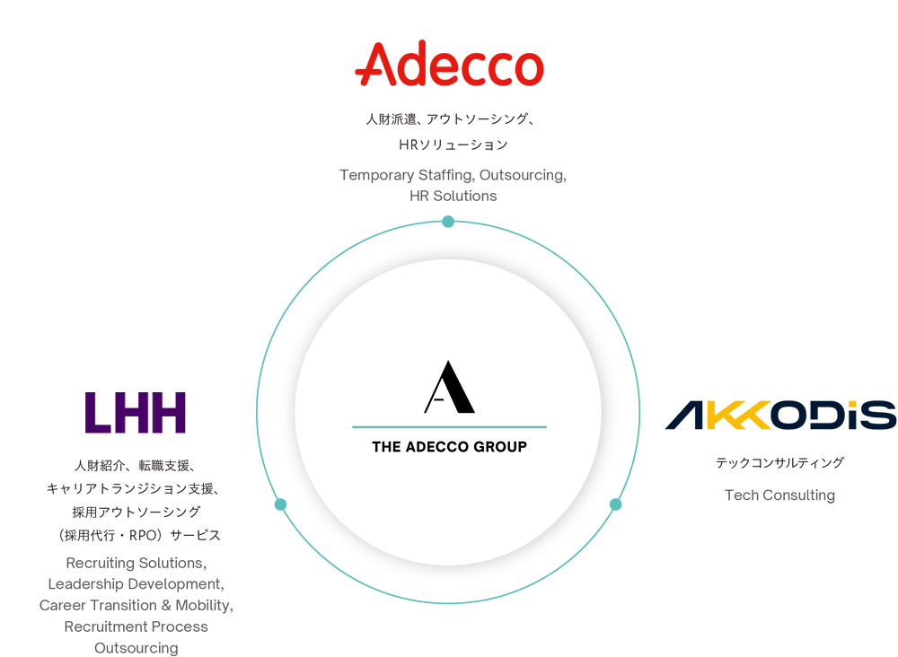 Adecco 人財派遣、アウトソーシング、HRソリューション Temporary Staffing, Outsourcing,HR Solutions LHH 人財紹介、転職支援、キャリアトランジション支援、採用アウトソーシング （採用代行・RPO）サービス Recruiting Solutions, Leadership Development, Career Transition & Mobility, Recruitment Process Outsourcing Akkodis テックコンサルティング Tech Consulting