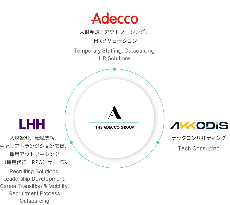 Adecco 人財派遣、アウトソーシング、HRソリューション Temporary Staffing, Outsourcing,HR Solutions LHH 人財紹介、転職支援、キャリアトランジション支援、採用アウトソーシング （採用代行・RPO）サービス Recruiting Solutions, Leadership Development, Career Transition & Mobility, Recruitment Process Outsourcing Akkodis テックコンサルティング Tech Consulting