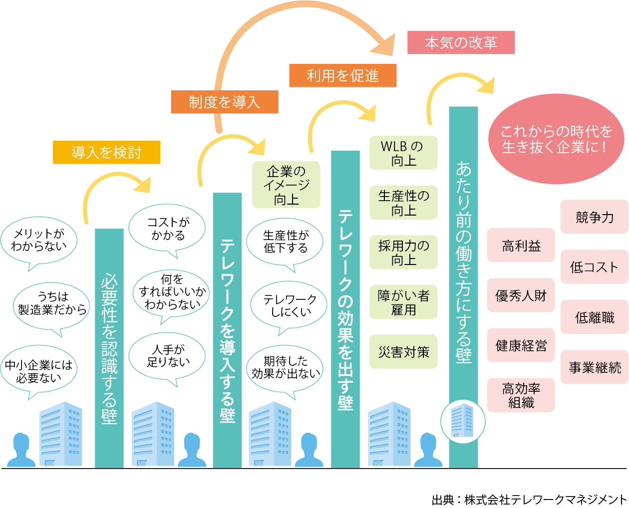 テレワーク推進の壁