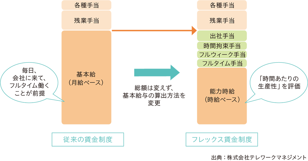 時間あたりの生産性を評価し、柔軟な働き方に対応できる賃金制度