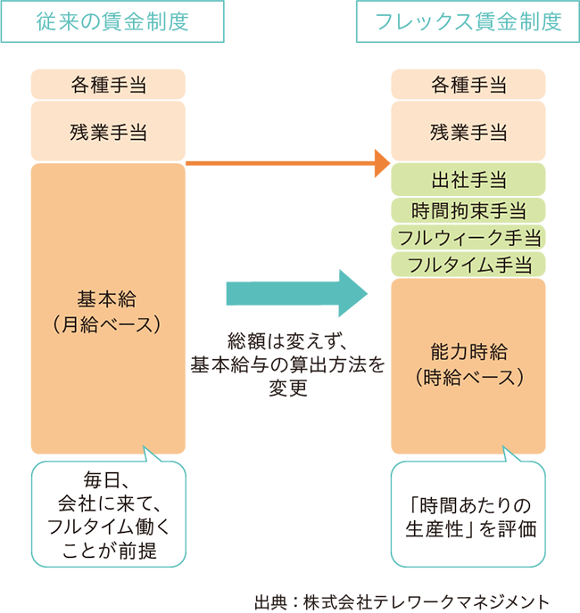 時間あたりの生産性を評価し、柔軟な働き方に対応できる賃金制度