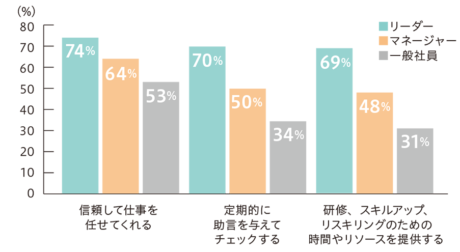 リーダーと一般社員の見解には、大きな隔たりがある