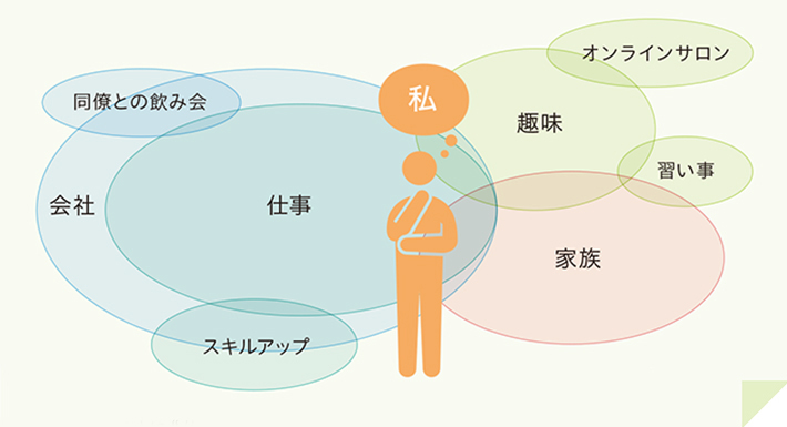 図2 アイデンティティのポートフォリオ 同僚との飲み会 会社 仕事 スキルアップ 私 オンラインサロン 趣味 習い事 家族 ポートフォリオに