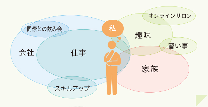 図2 アイデンティティのポートフォリオ 同僚との飲み会 会社 仕事 スキルアップ 私 オンラインサロン 趣味 習い事 家族 ポートフォリオに