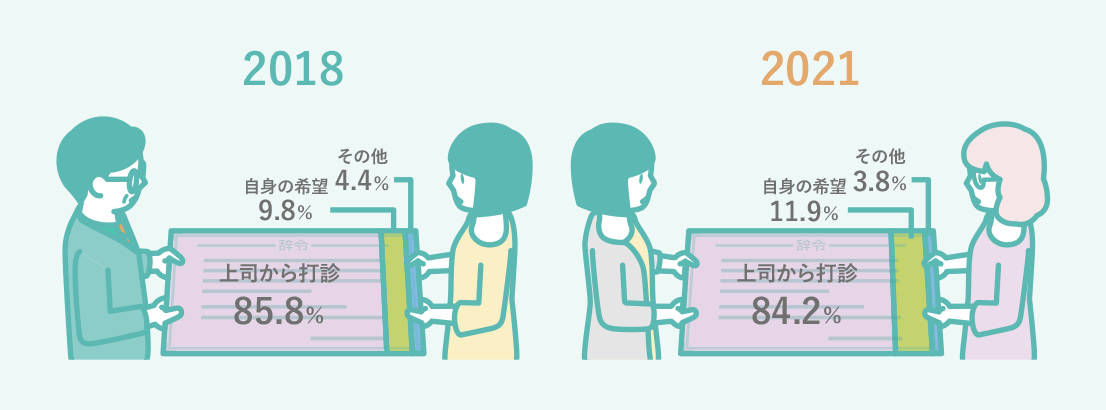 2018 上司からの打診 85.8% 自身の希望 9.8% その他 4.4% 2021 上司からの打診 84.2% 自身の希望 11.9% その他 3.8%