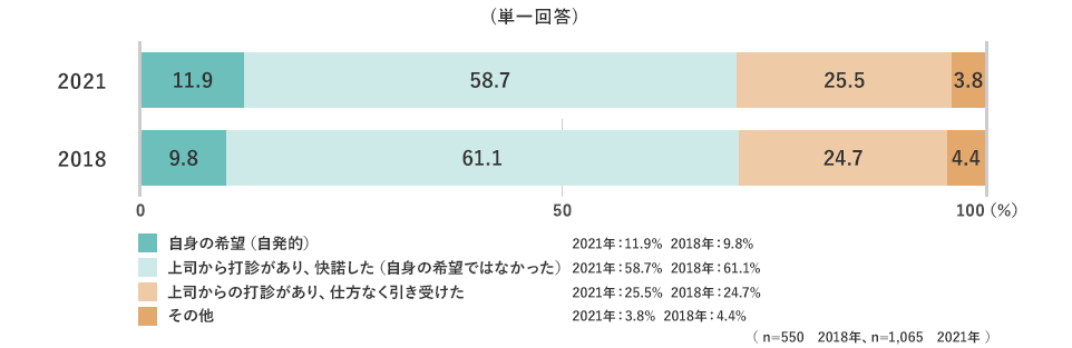 （単一回答）自身の希望（自発的）2021年:11.9% 2018年:9.8% 上司から打診があり、快諾した（自身の希望ではなかった）2021年:58.7% 2018年:61.1% 上司からの打診があり、仕方なく引き受けた 2021年:25.5% 2018年:24.7% その他 2021年:3.8% 2018年:4.4%（n=550 2018年、n=1,065 2021年）