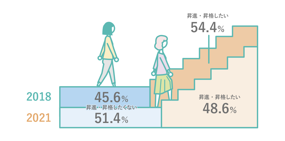 2018 45.6% 昇進・昇格したくない 54.4% 昇進・昇格したい 2021 51.4% 昇進・昇格したくない 48.6% 昇進・昇格したい