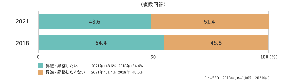 （複数回答）昇進・昇格したい 2021年:48.6% 2018年:54.4% 昇進・昇格したくない 2021年:51.4% 2018年:45.6% （n=550 2018年、n=1,065 2021年）