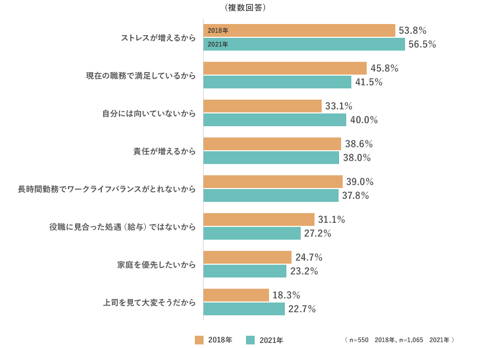 （複数回答）ストレスが増えるから 2018年 53.8% 2021年 56.5% 現在の職務で満足しているから 2018年 45.8% 2021年 41.5% 自分には向いていないから 2018年 33.1% 2021年 40.0% 責任が増えるから 2018年 38.6% 2021年 38.0% 長時間勤務でワークライフバランスがとれないから 2018年 39.0% 2021年 37.8% 役職に見合った処遇（給与）ではないから 2018年 31.1% 2021年 27.2% 家庭を優先したいから 2018年 24.7% 2021年 23.2% 上司を見て大変そうだから 2018年 18.3% 2021年 22.7% （n=550 2018年、n=1,065 2021年）