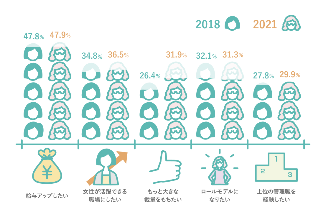 給与アップしたい 2018 47.8% 2021 47.9% 女性が活躍できる職場にしたい 2018 34.8% 2021 36.5% もっと大きな裁量をもちたい 2018 26.4% 2021 31.9% ロールモデルになりたい 2018 32.1% 2021 31.3% 上位の管理職を経験したい 2018 27.8% 2021 29.9%