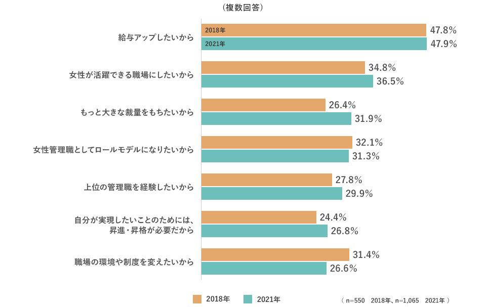 （複数回答）給与アップしたいから 2018年 47.8% 2021年 47.9% 女性が活躍できる職場にしたいから 2018年 34.8% 2021年 36.5% もっと大きな裁量をもちたいから 2018年 26.4% 2021年 31.9% 女性管理職としてロールモデルになりたいから 2018年 32.1% 2021年 31.3% 上位の管理職を経験したいから 2018年 27.8% 2021年 29.9% 自分が実現したいことのためには、昇進・昇格が必要だから 2018年 24.4% 2021年 26.8% 職場の環境や制度を変えたいから 2018年 31.4% 2021年 26.6% （n=550 2018年、n=1,065 2021年）