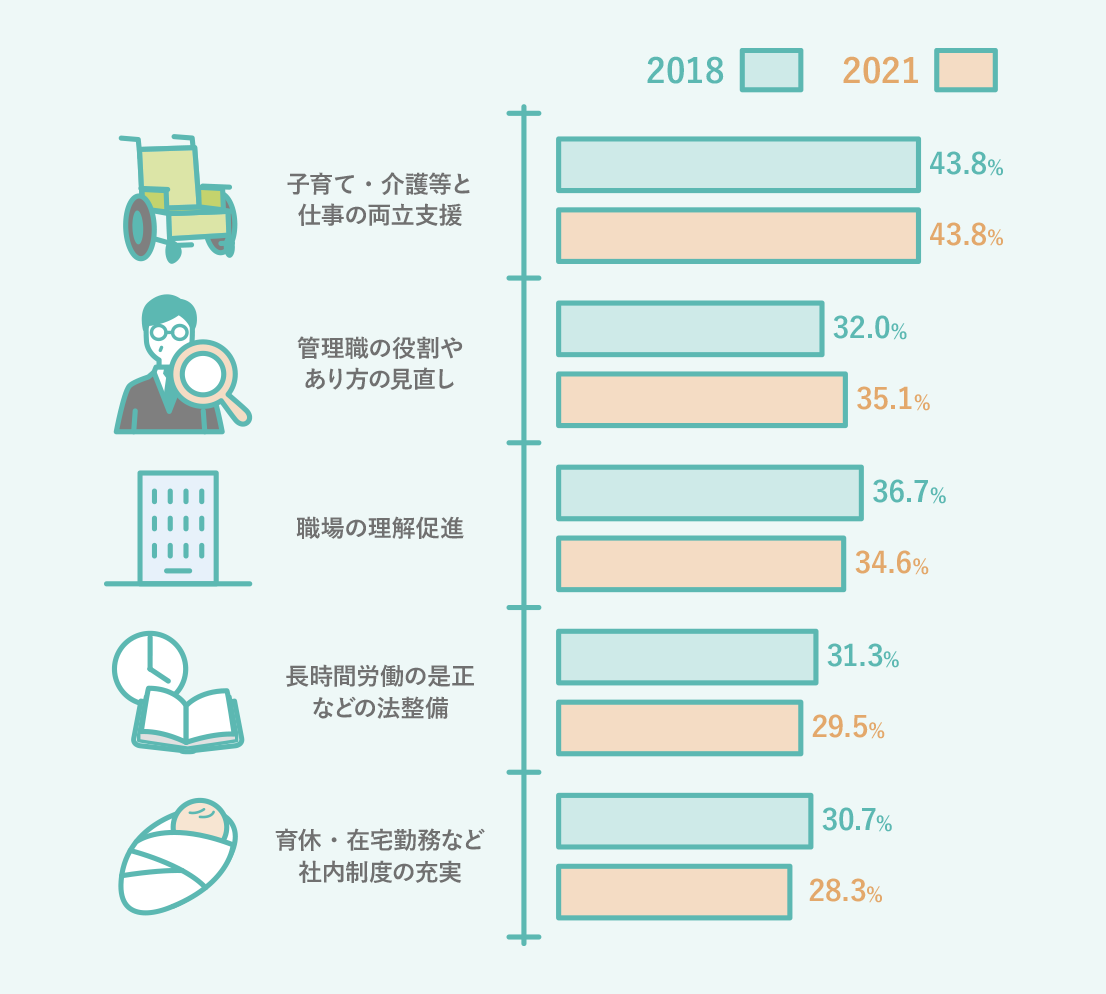 子育て・介護等と仕事の両立支援 2018 43.8% 2021 43.8% 管理職の役割やあり方の見直し 2018 32.0% 2021 35.1% 職場の理解促進 2018 36.7% 2021 34.6% 長時間労働の是正などの法整備 2018 31.3% 2021 29.5% 育休・在宅勤務など社内制度の充実 2018 30.7% 2021 28.3%