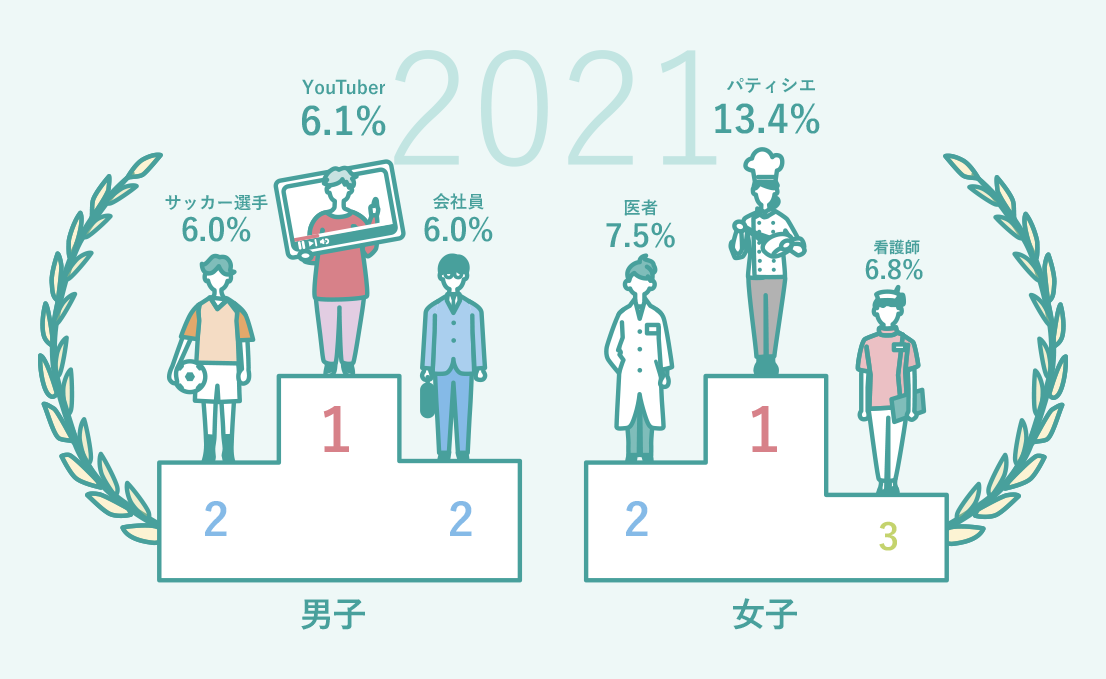 2021 男子 1位YouTuber 6.1% 2位サッカー選手 6.0% 2位会社員 6.0% 女子 1位パティシエ 13.4% 2位医者 7.5% 3位看護師 6.8%