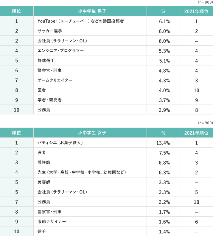 小中学生 男子 1位 YouTuber（ユーチューバー）などの動画投稿者 6.1% 2021年順位 1位 2位 サッカー選手 6.0% 2021年順位 2位 2位 会社員（サラリーマン・OL） 6.0% 2021年順位 -位 4位 エンジニア・プログラマー 5.3% 2021年順位 4位 5位 野球選手 5.1% 2021年順位 4位 6位 警察官・刑事 4.8% 2021年順位 4位 7位 ゲームクリエイター 4.3% 2021年順位 3位 8位 医者 4.0% 2021年順位 10位 9位 学者・研究者 3.7% 2021年順位 9位 10位 公務員 2.9% 2021年順位 8位 （n=900）小中学生 女子 1位 パティシエ（お菓子職人） 13.4% 2021年順位 1位 2位 医者 7.5% 2021年順位 4位 3位 看護師 6.8% 2021年順位 3位 4位 先生（大学・高校・中学校・小学校、幼稚園など） 6.3% 2021年順位 2位 5位 美容師 3.3% 2021年順位 -位 5位 会社員（サラリーマン・OL） 3.3% 2021年順位 5位 7位 公務員 2.2% 2021年順位 10位 8位 警察官・刑事 1.7% 2021年順位 -位 9位 服飾デザイナー 1.6% 2021年順位 6位 10位 歌手 1.4% 2021年順位 -位 （n=900）