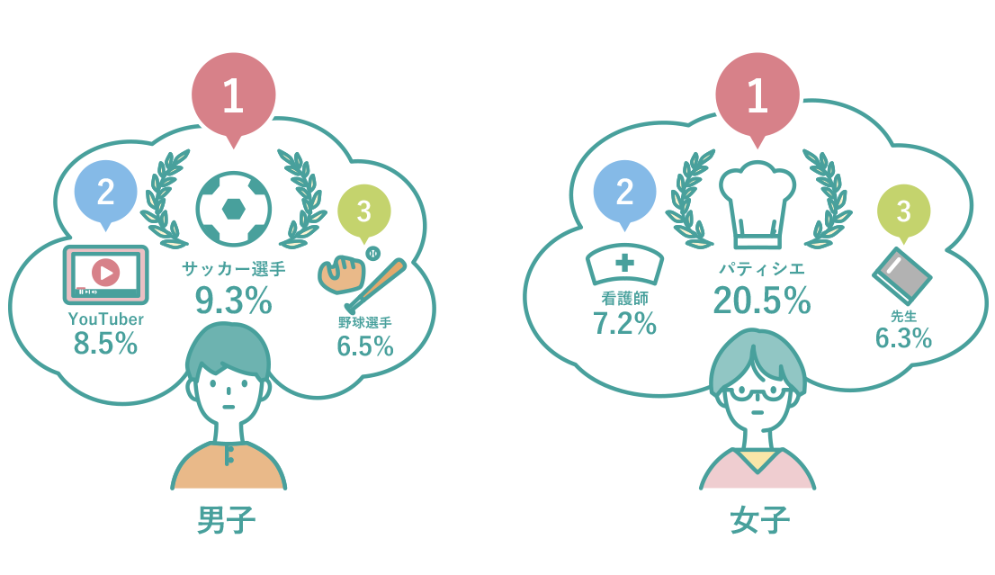 男子 1位 サッカー選手 9.3% 2位 YouTuber 8.5% 3位 野球選手 6.5% 女子 1位 パティシエ 20.5% 2位 看護師 7.2% 3位 先生 6.3%