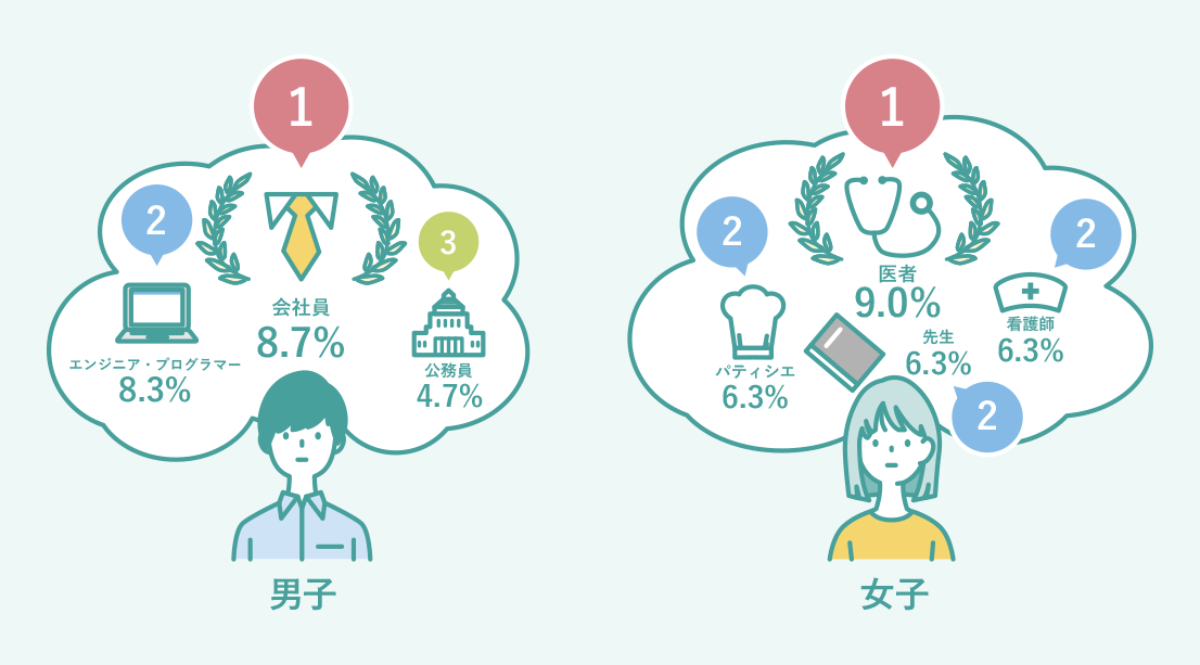 男子 1位 会社員 8.7% 2位 エンジニア・プログラマー 8.3% 3位 公務員 4.7% 女子 1位 医者 9.0% 2位 パティシエ 6.3% 2位 看護師 6.3% 2位 先生 6.3%